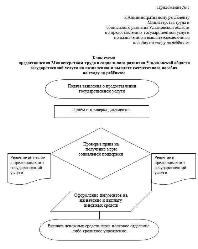 Административные регламенты министерств