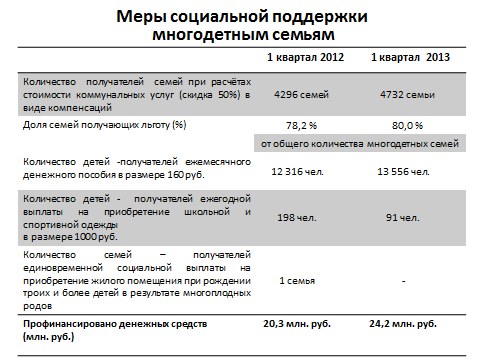 1 раз в квартал. Ежемесячная денежная компенсация многодетным семьям. Компенсация за ЖКХ многодетным семьям. Сумма компенсации за ЖКХ многодетным семьям. Сумма пособия для многодетных семей.